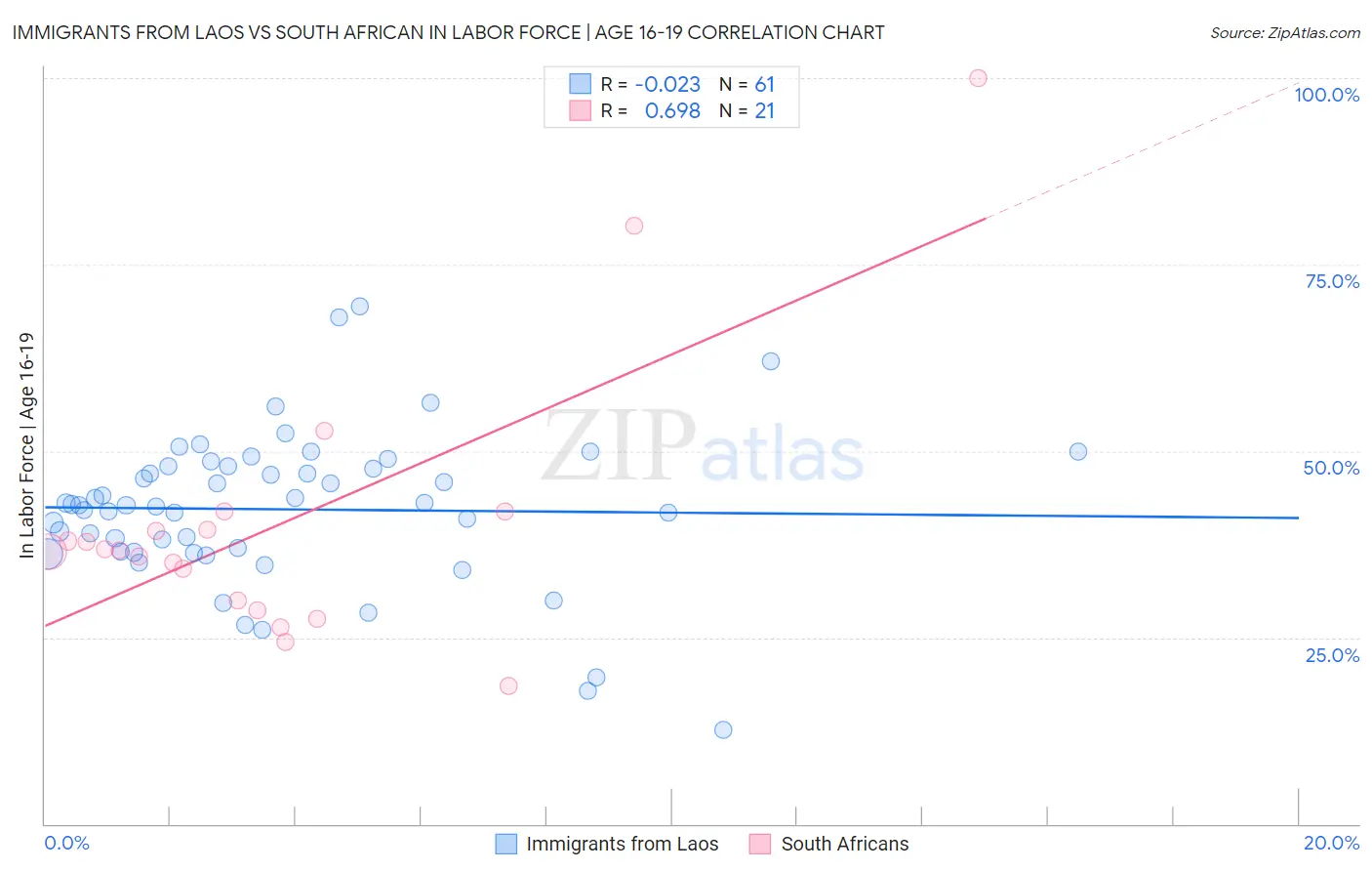 Immigrants from Laos vs South African In Labor Force | Age 16-19