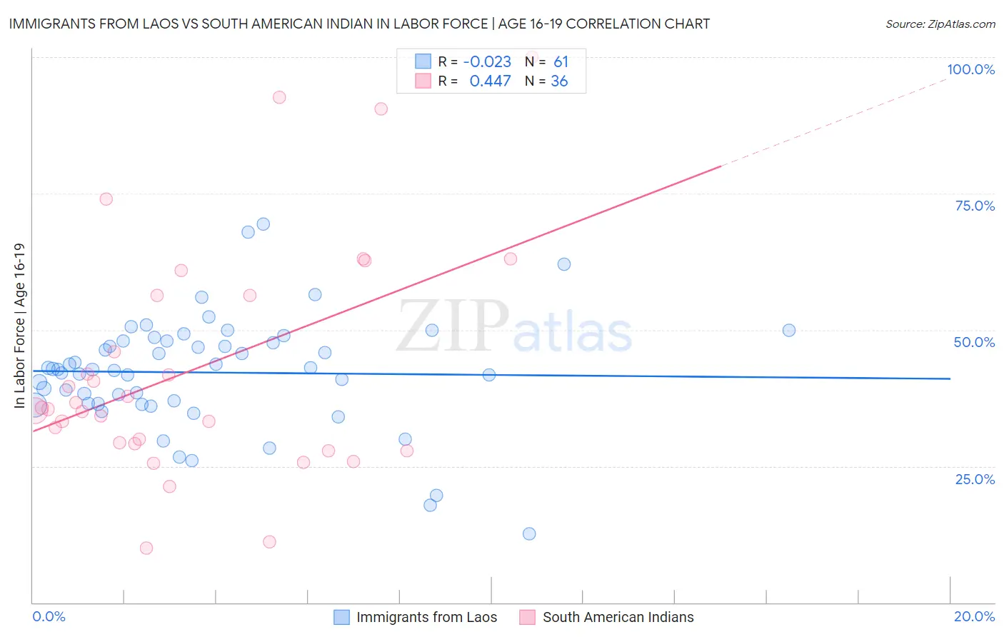 Immigrants from Laos vs South American Indian In Labor Force | Age 16-19