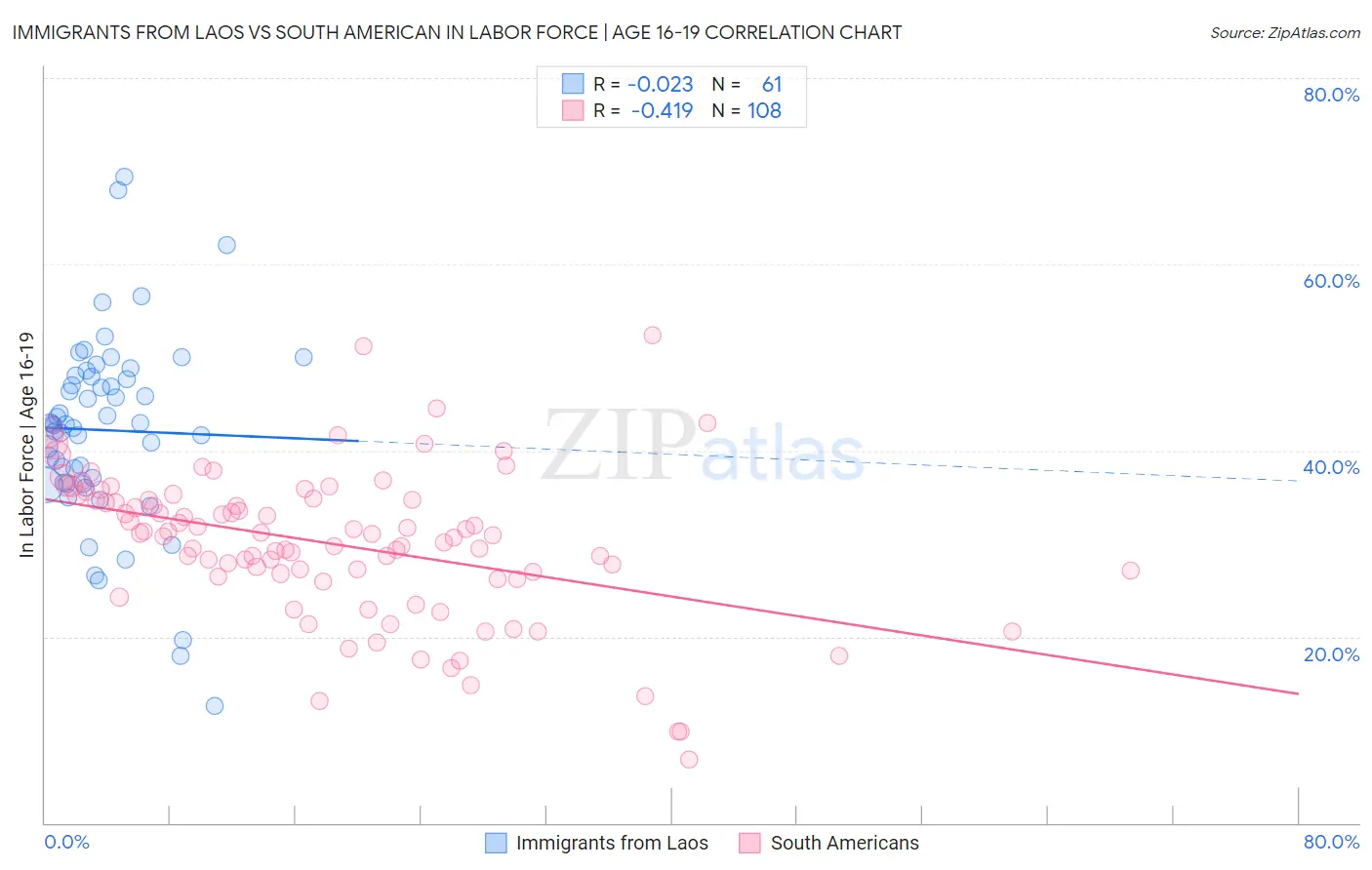 Immigrants from Laos vs South American In Labor Force | Age 16-19