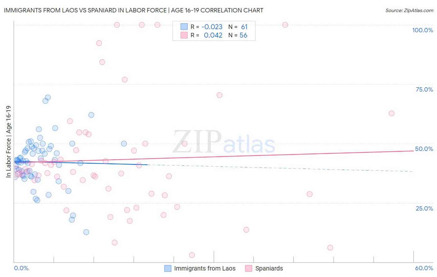 Immigrants from Laos vs Spaniard In Labor Force | Age 16-19
