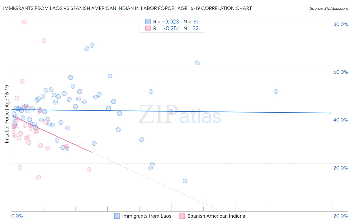 Immigrants from Laos vs Spanish American Indian In Labor Force | Age 16-19