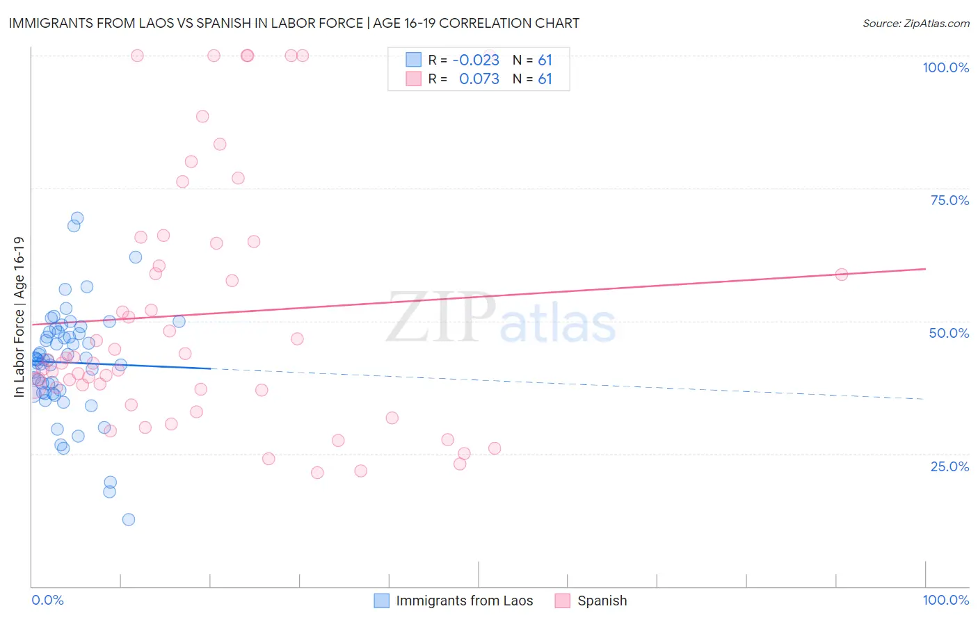 Immigrants from Laos vs Spanish In Labor Force | Age 16-19