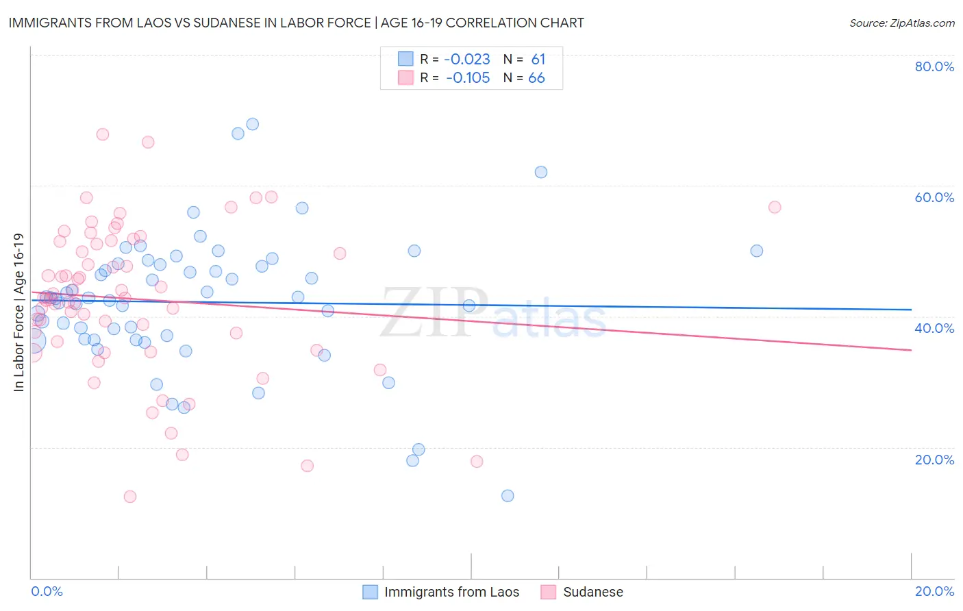 Immigrants from Laos vs Sudanese In Labor Force | Age 16-19