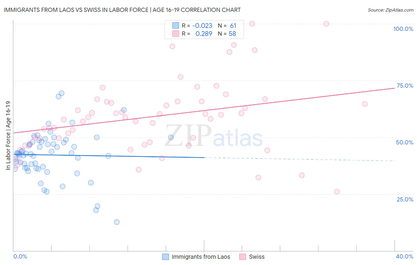Immigrants from Laos vs Swiss In Labor Force | Age 16-19