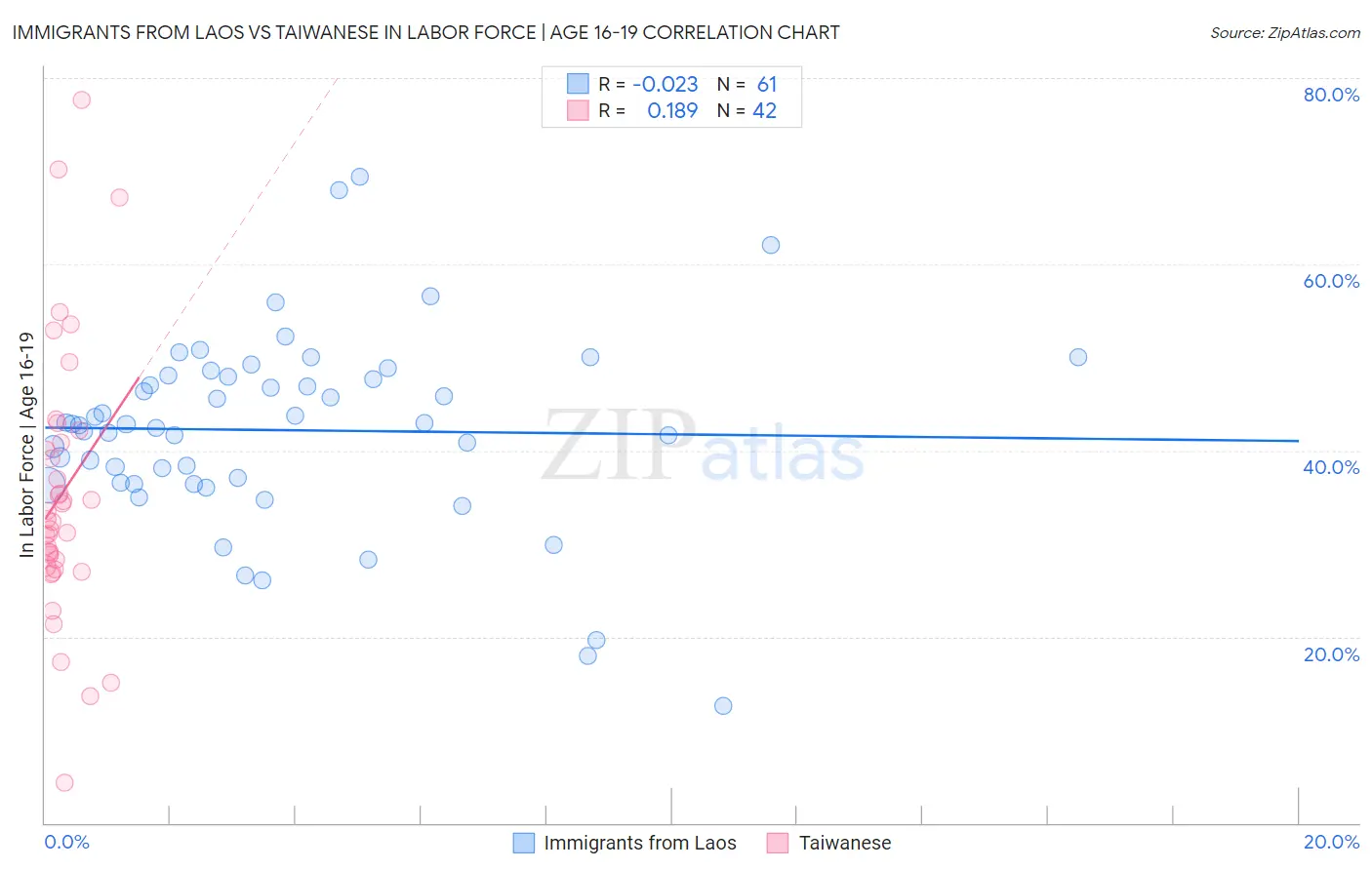 Immigrants from Laos vs Taiwanese In Labor Force | Age 16-19