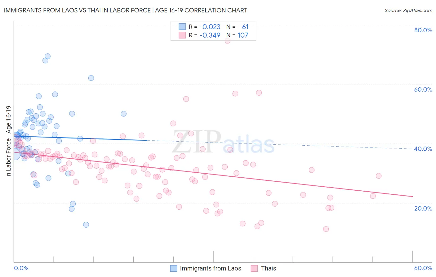 Immigrants from Laos vs Thai In Labor Force | Age 16-19