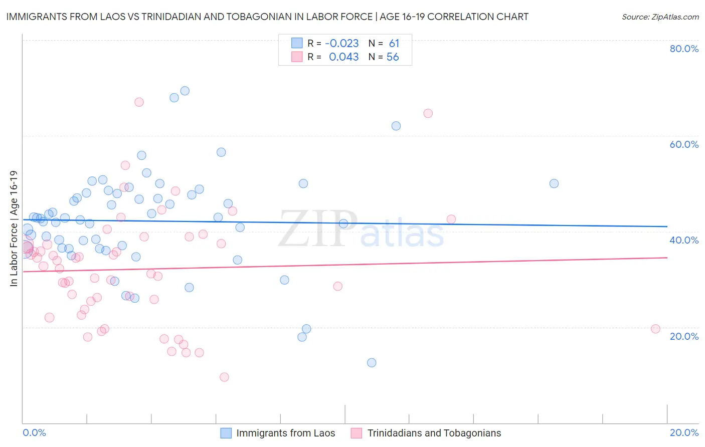 Immigrants from Laos vs Trinidadian and Tobagonian In Labor Force | Age 16-19