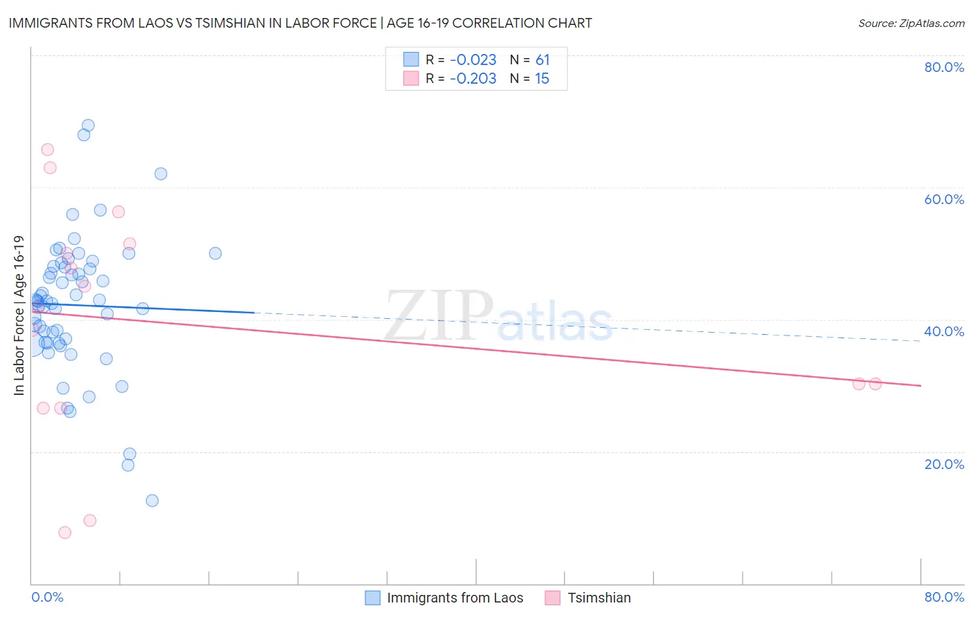 Immigrants from Laos vs Tsimshian In Labor Force | Age 16-19