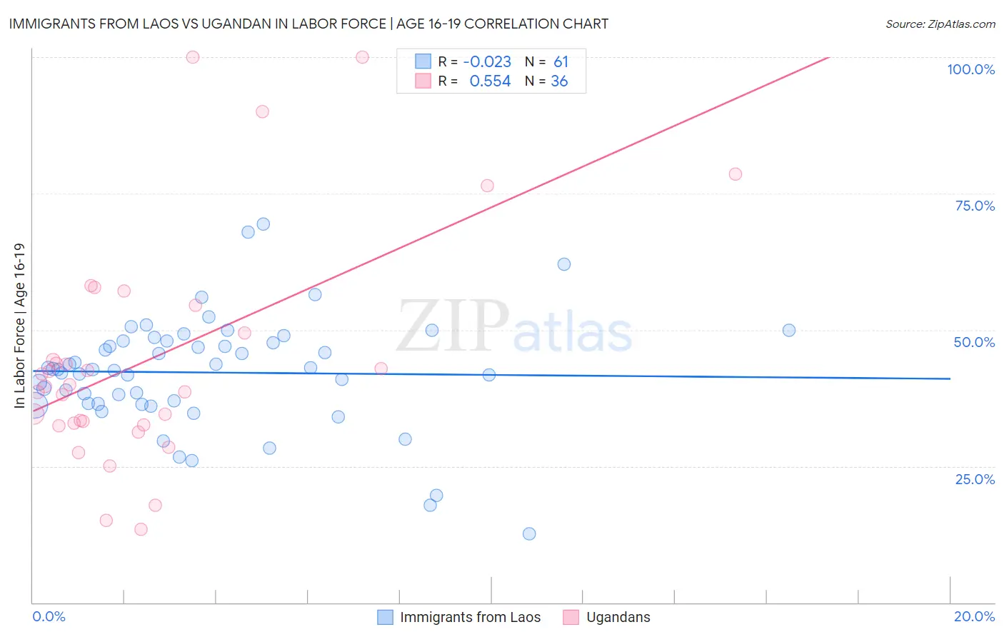 Immigrants from Laos vs Ugandan In Labor Force | Age 16-19