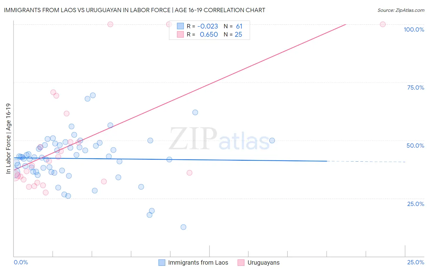 Immigrants from Laos vs Uruguayan In Labor Force | Age 16-19