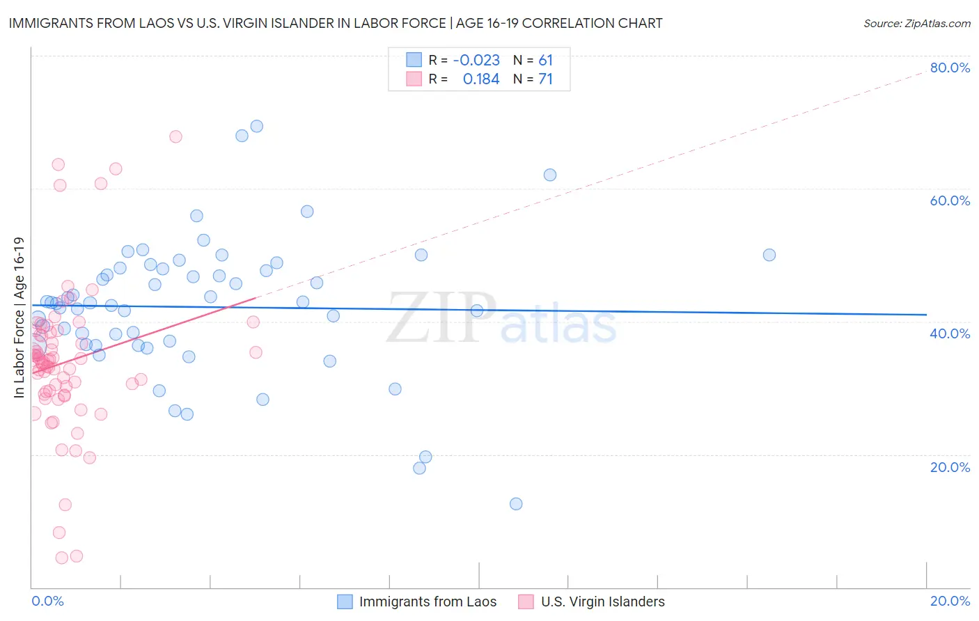 Immigrants from Laos vs U.S. Virgin Islander In Labor Force | Age 16-19