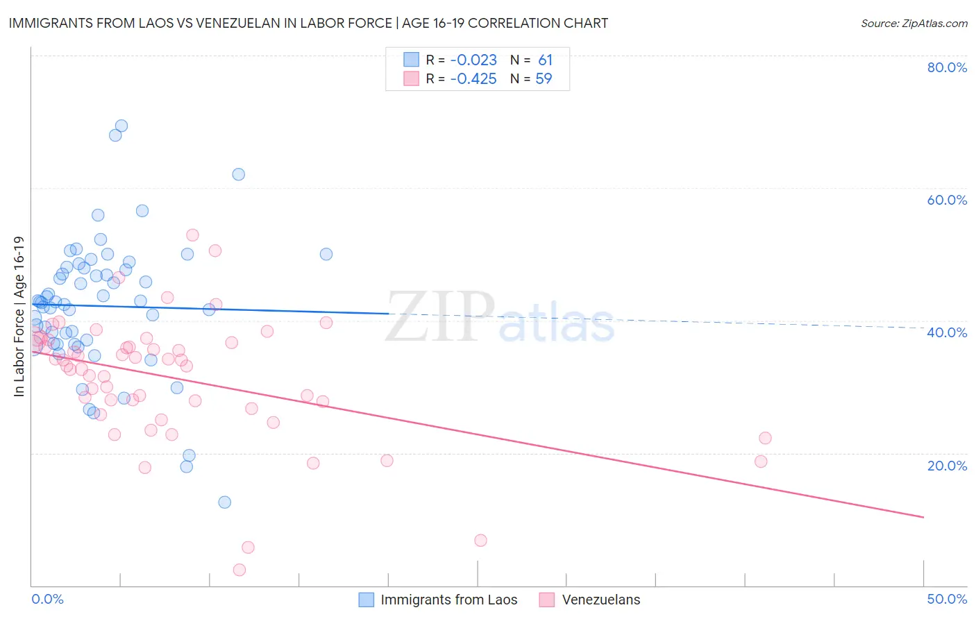 Immigrants from Laos vs Venezuelan In Labor Force | Age 16-19