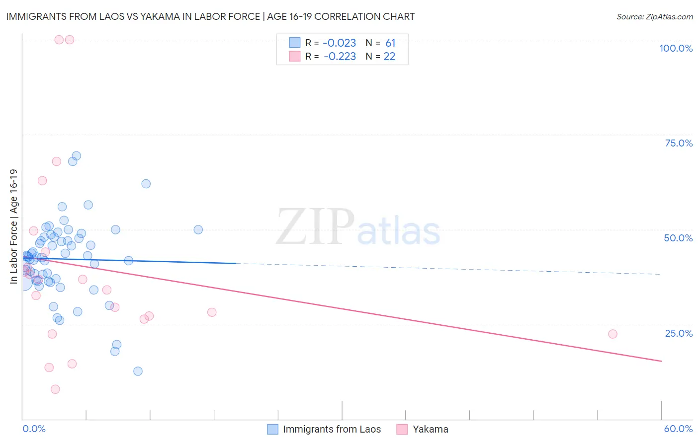 Immigrants from Laos vs Yakama In Labor Force | Age 16-19