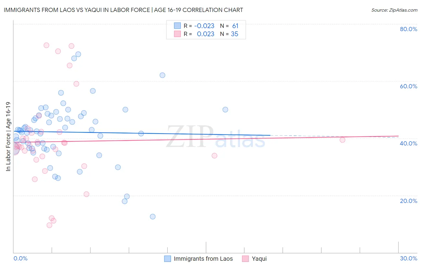 Immigrants from Laos vs Yaqui In Labor Force | Age 16-19