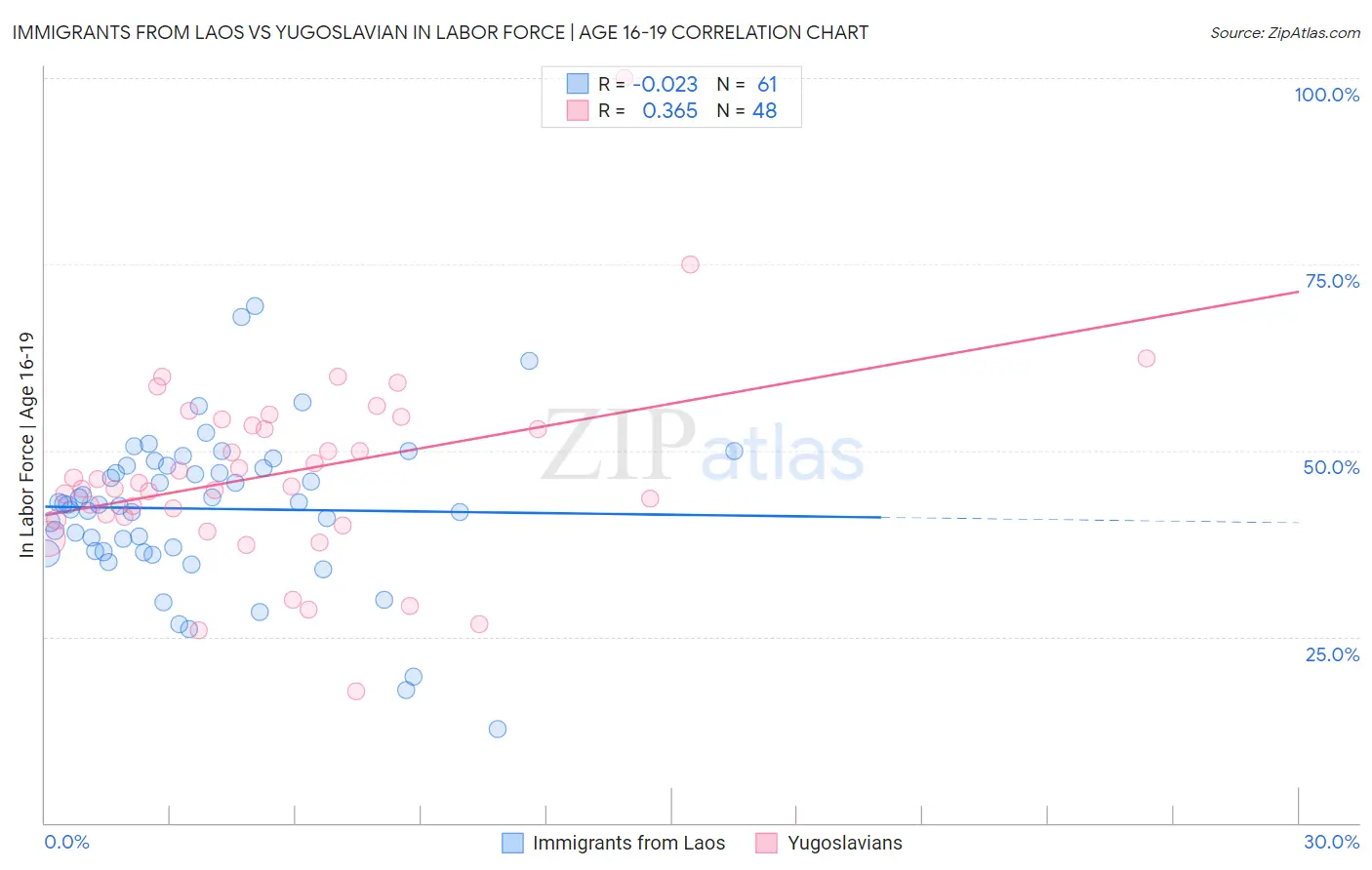 Immigrants from Laos vs Yugoslavian In Labor Force | Age 16-19