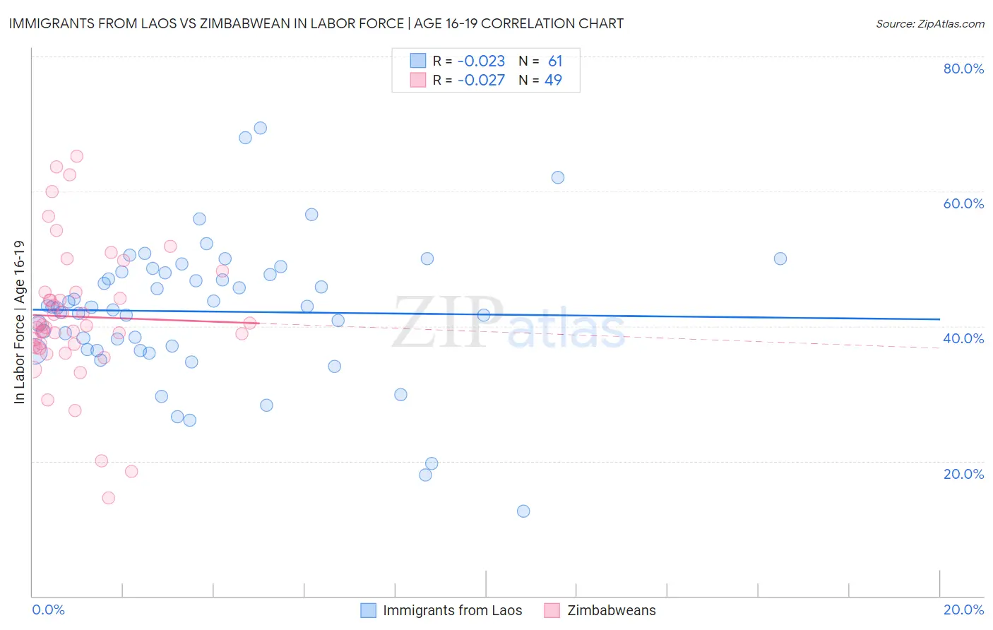 Immigrants from Laos vs Zimbabwean In Labor Force | Age 16-19