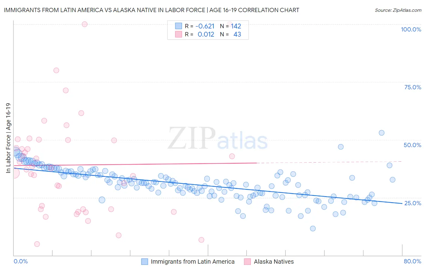 Immigrants from Latin America vs Alaska Native In Labor Force | Age 16-19