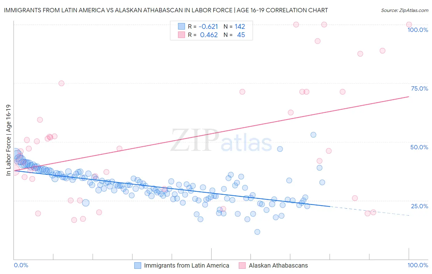 Immigrants from Latin America vs Alaskan Athabascan In Labor Force | Age 16-19