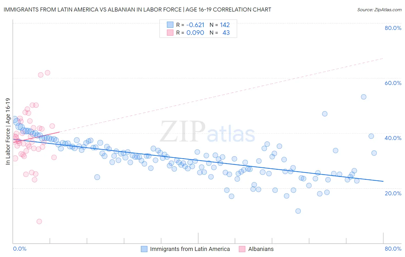Immigrants from Latin America vs Albanian In Labor Force | Age 16-19