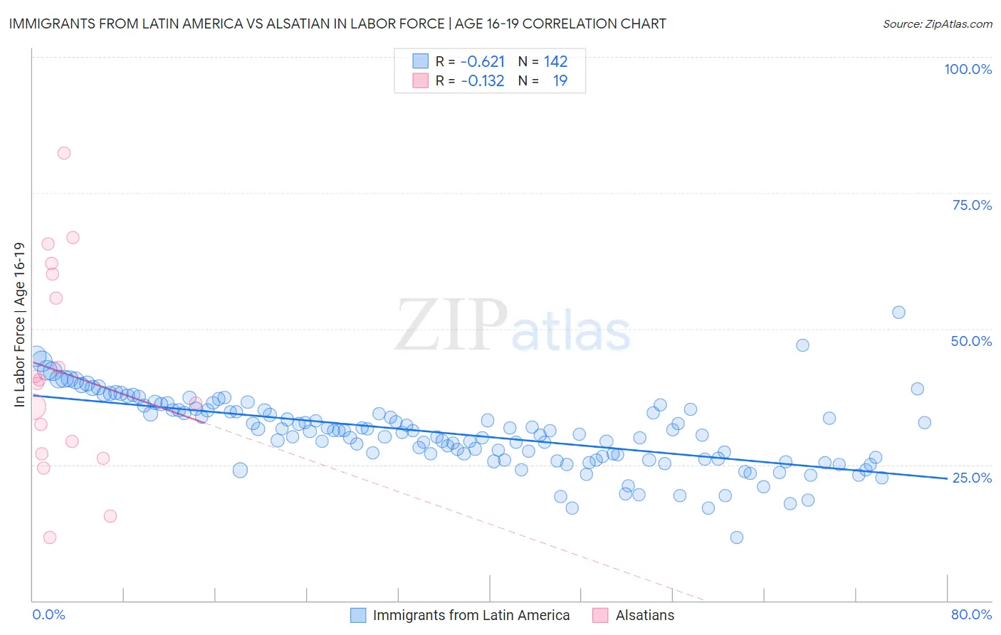 Immigrants from Latin America vs Alsatian In Labor Force | Age 16-19
