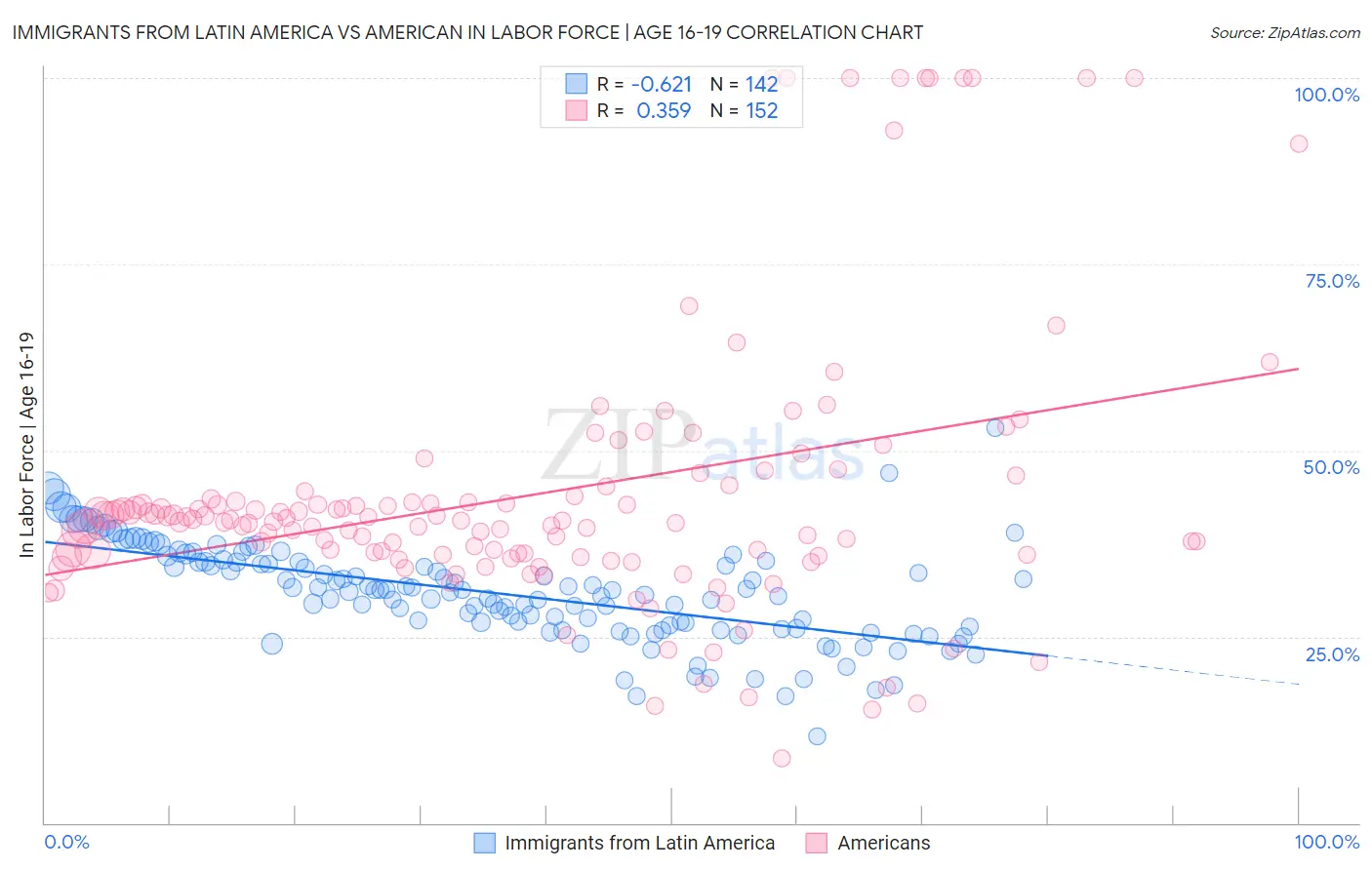 Immigrants from Latin America vs American In Labor Force | Age 16-19