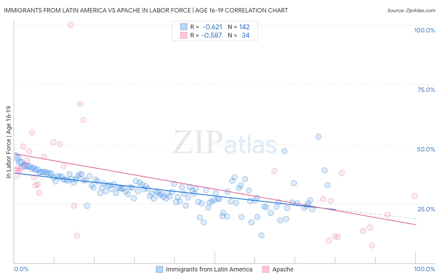 Immigrants from Latin America vs Apache In Labor Force | Age 16-19