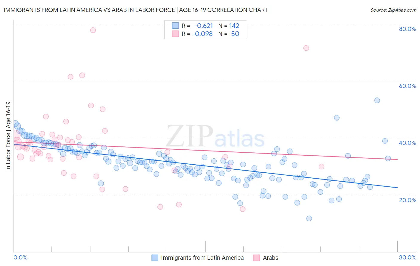 Immigrants from Latin America vs Arab In Labor Force | Age 16-19