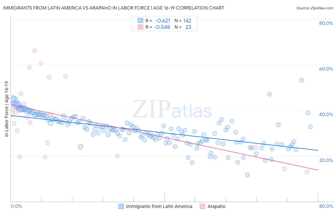 Immigrants from Latin America vs Arapaho In Labor Force | Age 16-19