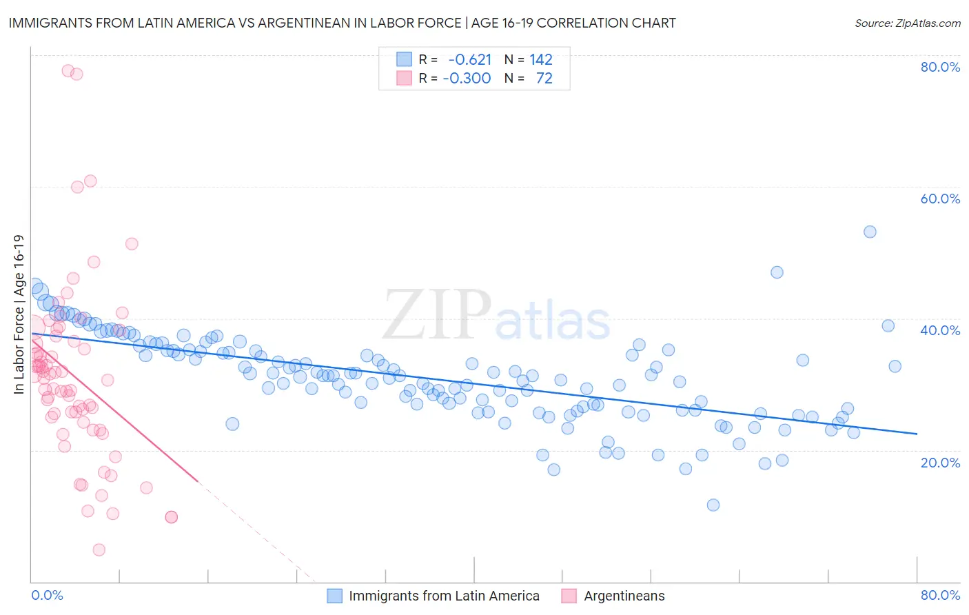 Immigrants from Latin America vs Argentinean In Labor Force | Age 16-19