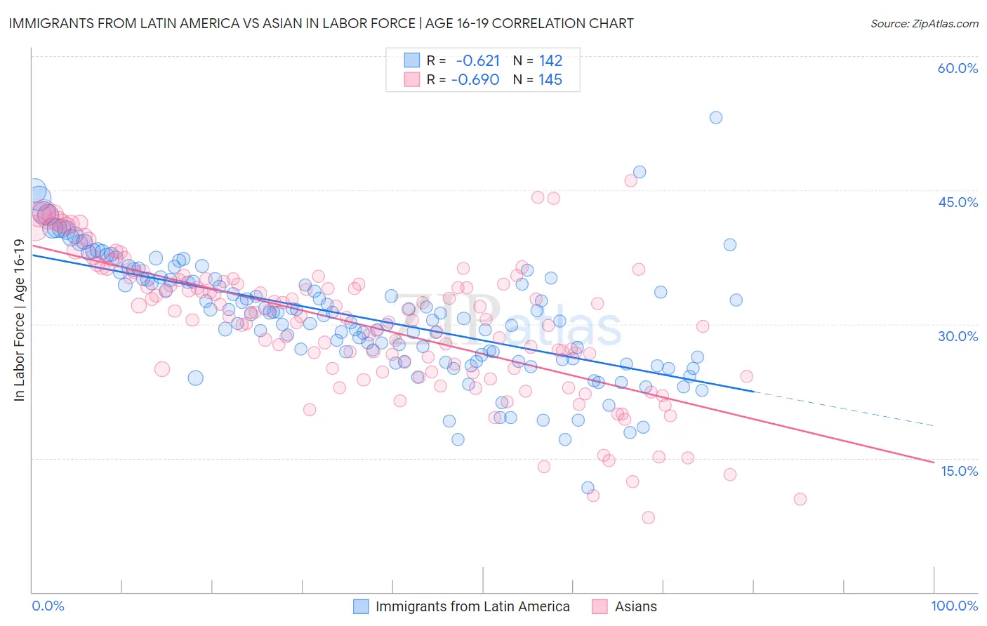 Immigrants from Latin America vs Asian In Labor Force | Age 16-19