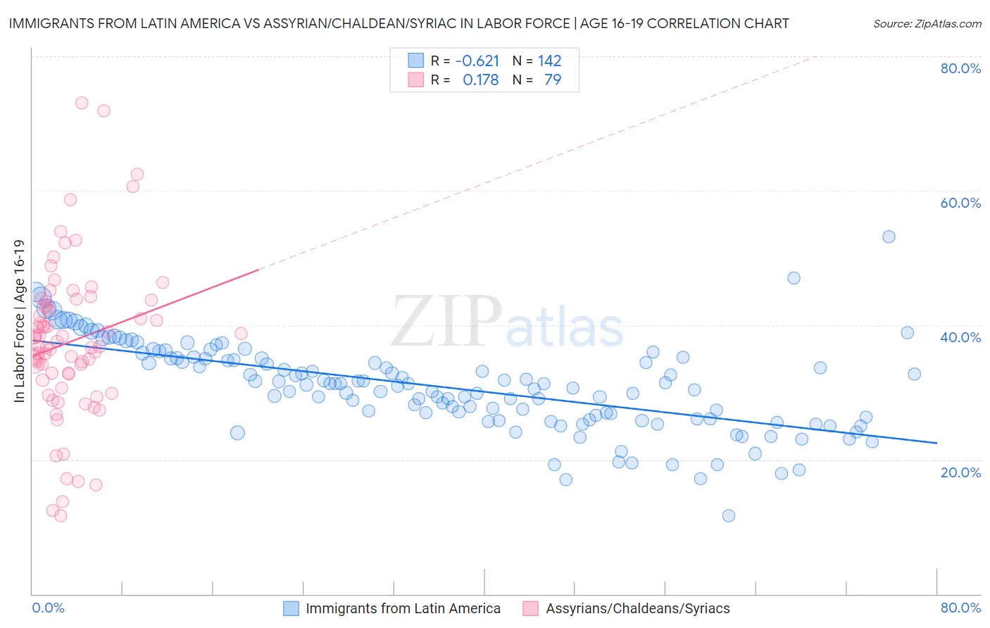 Immigrants from Latin America vs Assyrian/Chaldean/Syriac In Labor Force | Age 16-19