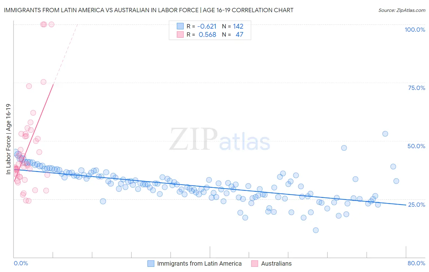 Immigrants from Latin America vs Australian In Labor Force | Age 16-19
