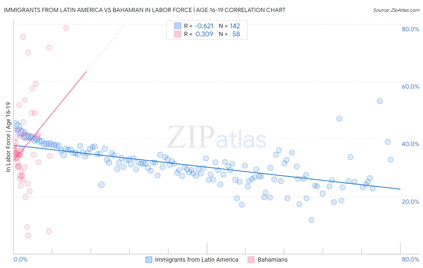 Immigrants from Latin America vs Bahamian In Labor Force | Age 16-19