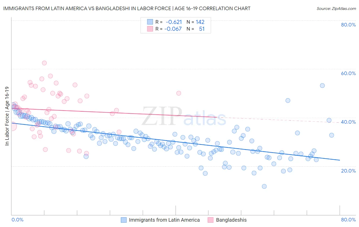 Immigrants from Latin America vs Bangladeshi In Labor Force | Age 16-19