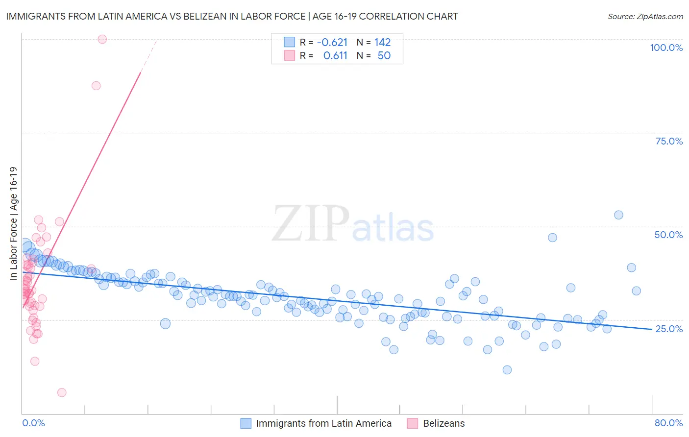 Immigrants from Latin America vs Belizean In Labor Force | Age 16-19