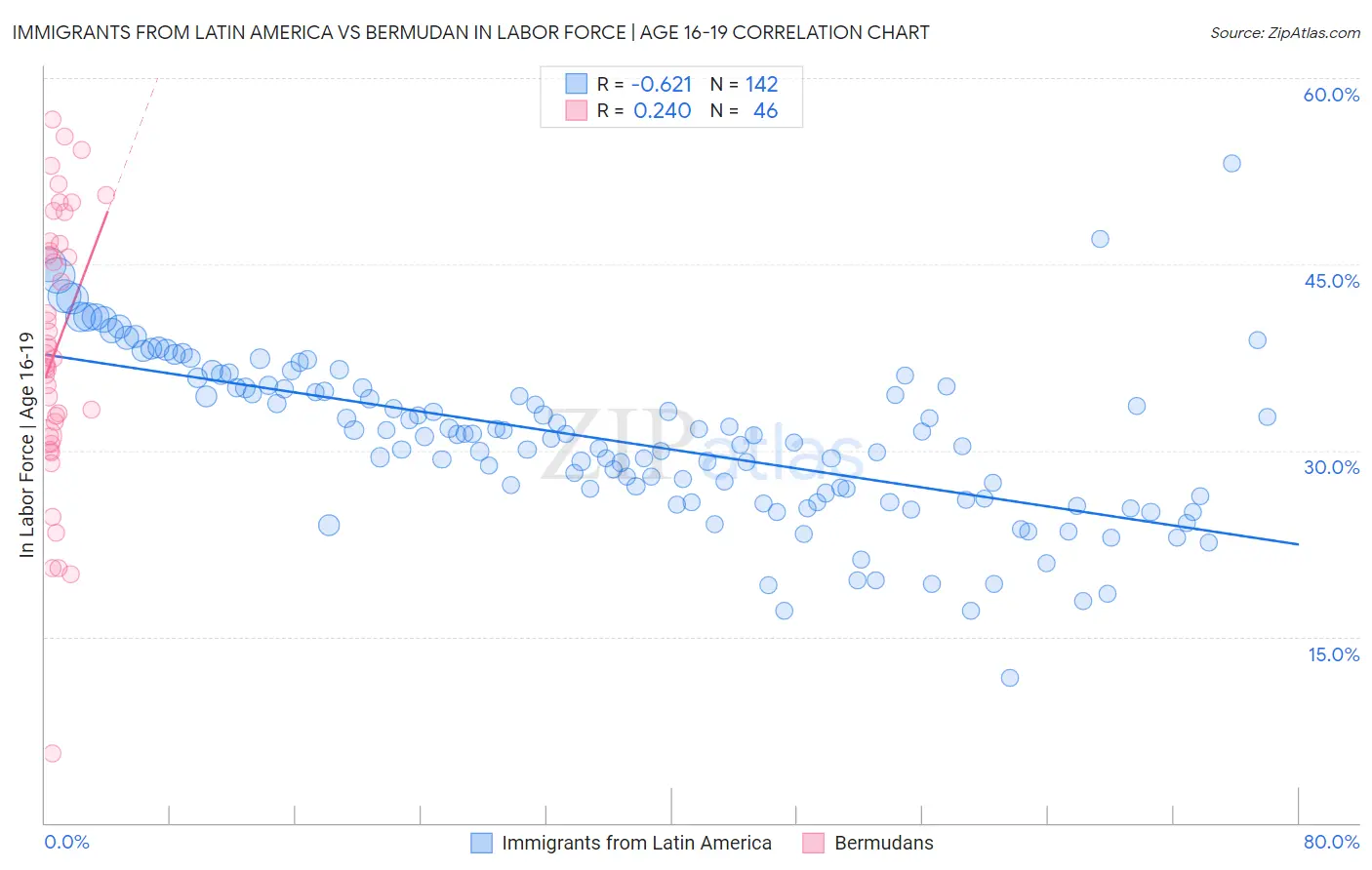 Immigrants from Latin America vs Bermudan In Labor Force | Age 16-19
