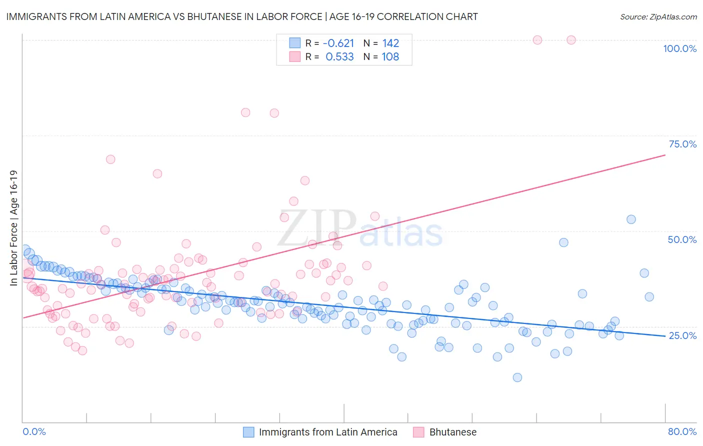 Immigrants from Latin America vs Bhutanese In Labor Force | Age 16-19
