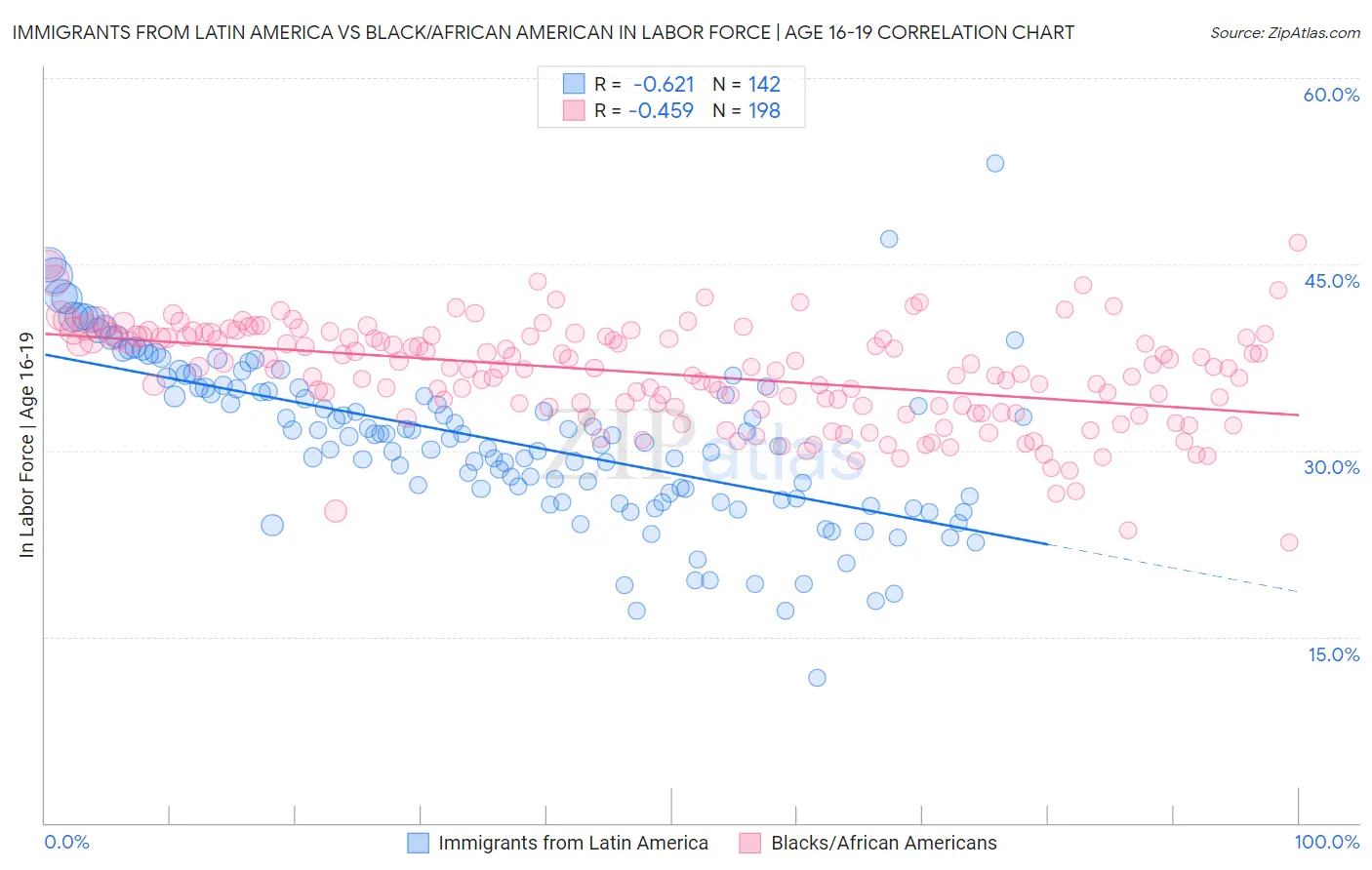 Immigrants from Latin America vs Black/African American In Labor Force | Age 16-19