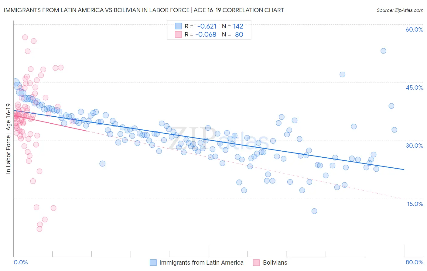 Immigrants from Latin America vs Bolivian In Labor Force | Age 16-19