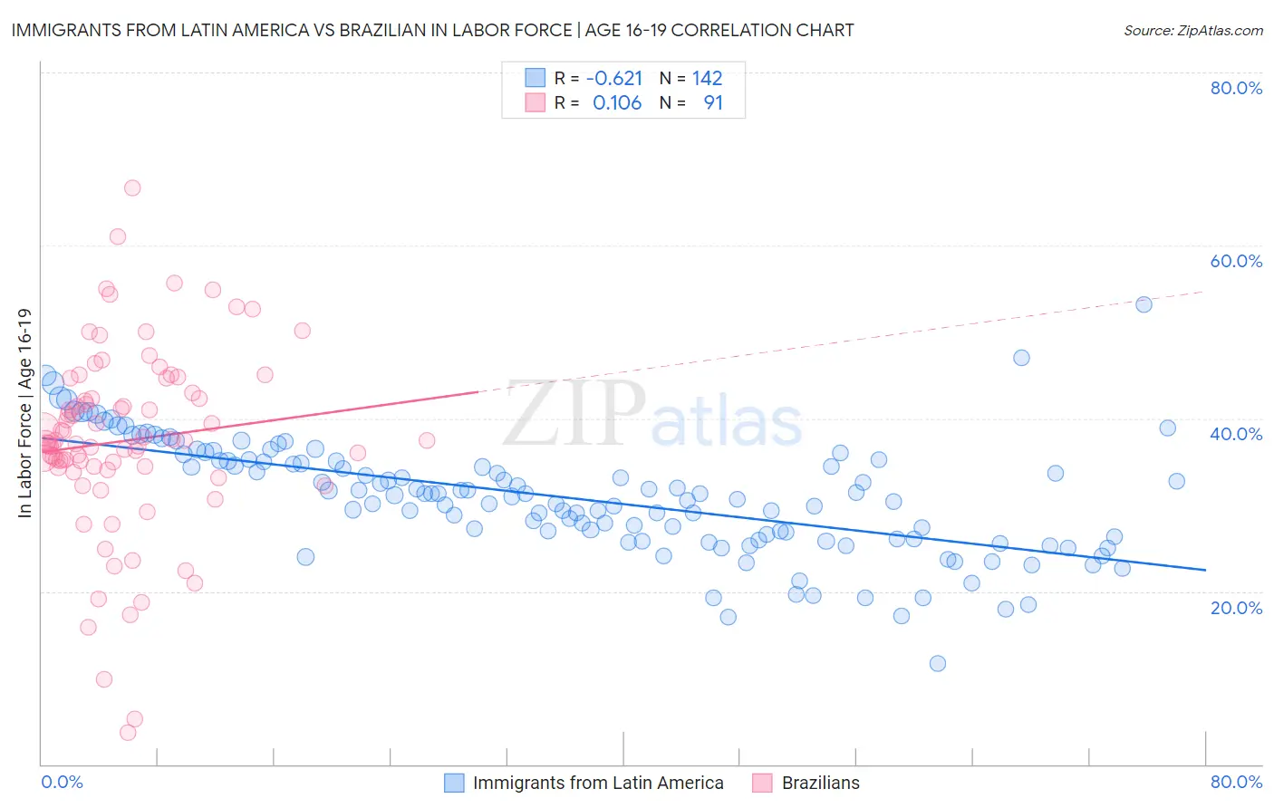 Immigrants from Latin America vs Brazilian In Labor Force | Age 16-19
