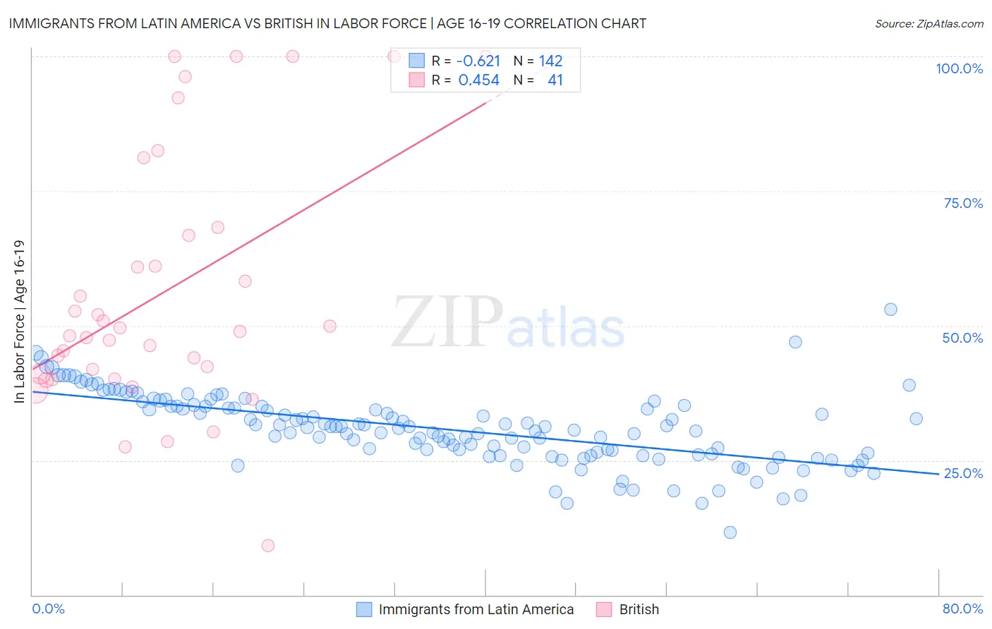 Immigrants from Latin America vs British In Labor Force | Age 16-19