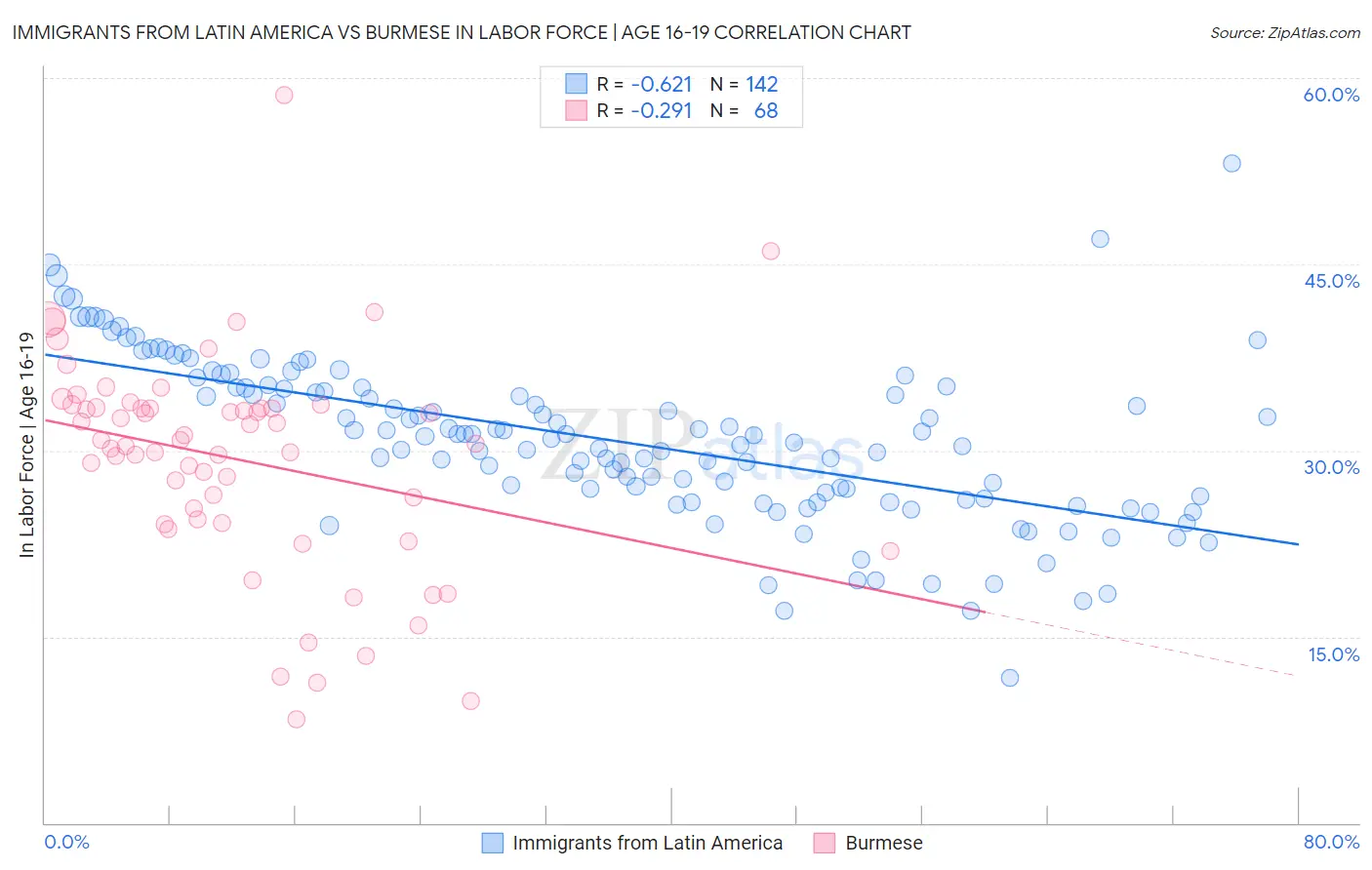 Immigrants from Latin America vs Burmese In Labor Force | Age 16-19