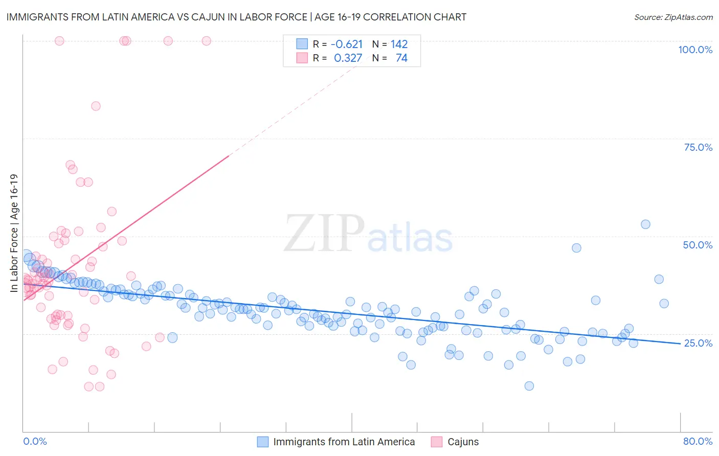 Immigrants from Latin America vs Cajun In Labor Force | Age 16-19