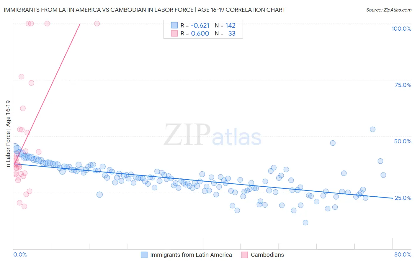 Immigrants from Latin America vs Cambodian In Labor Force | Age 16-19