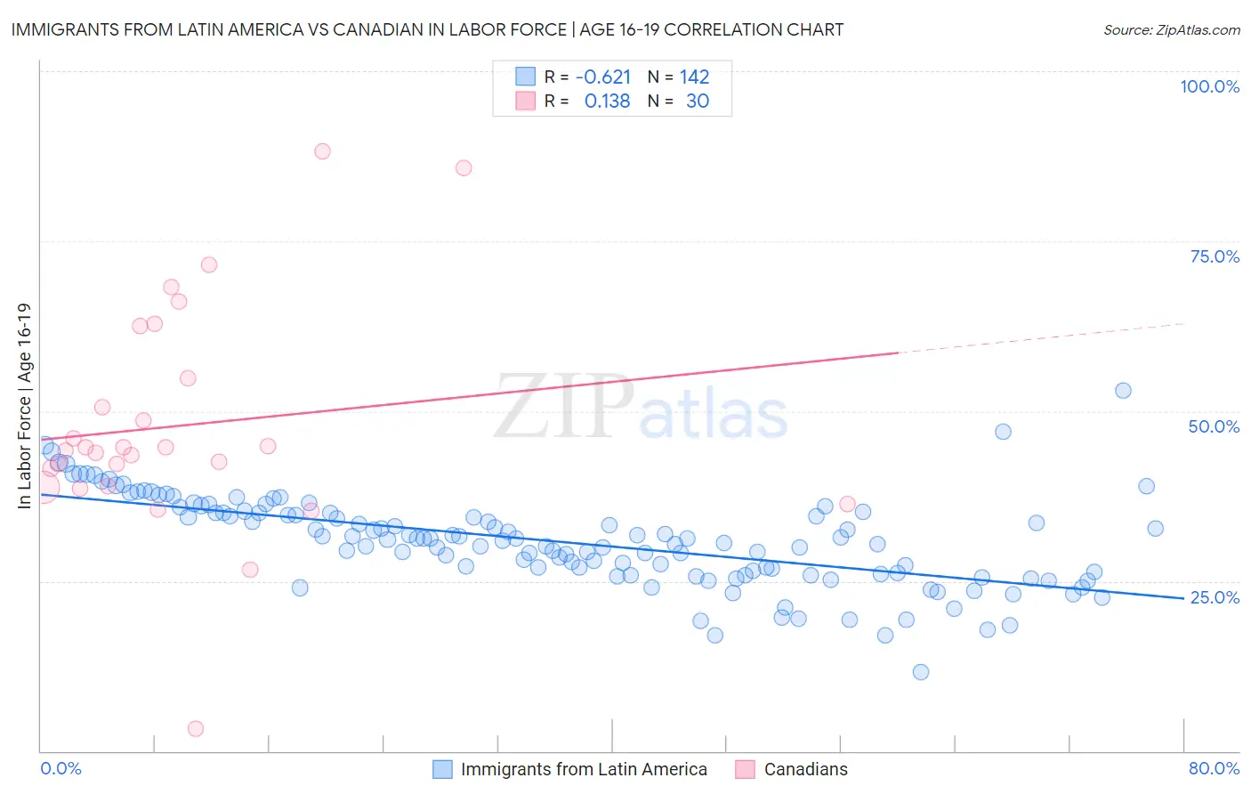 Immigrants from Latin America vs Canadian In Labor Force | Age 16-19