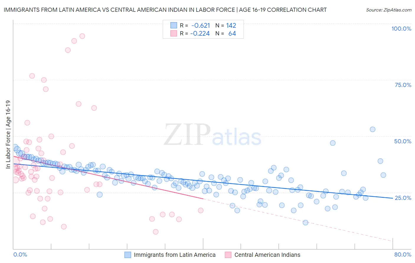 Immigrants from Latin America vs Central American Indian In Labor Force | Age 16-19