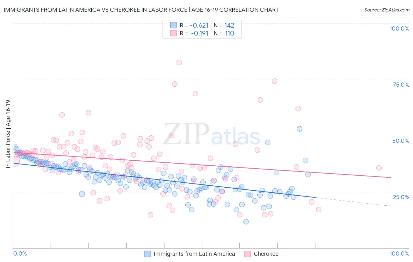 Immigrants from Latin America vs Cherokee In Labor Force | Age 16-19