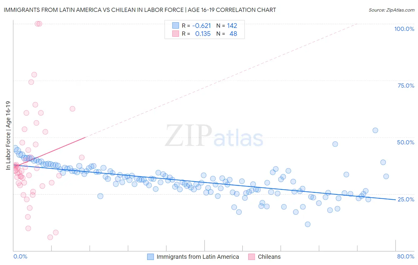 Immigrants from Latin America vs Chilean In Labor Force | Age 16-19