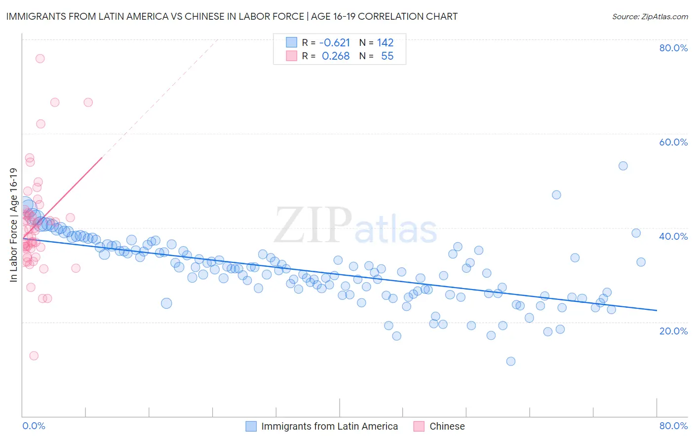 Immigrants from Latin America vs Chinese In Labor Force | Age 16-19