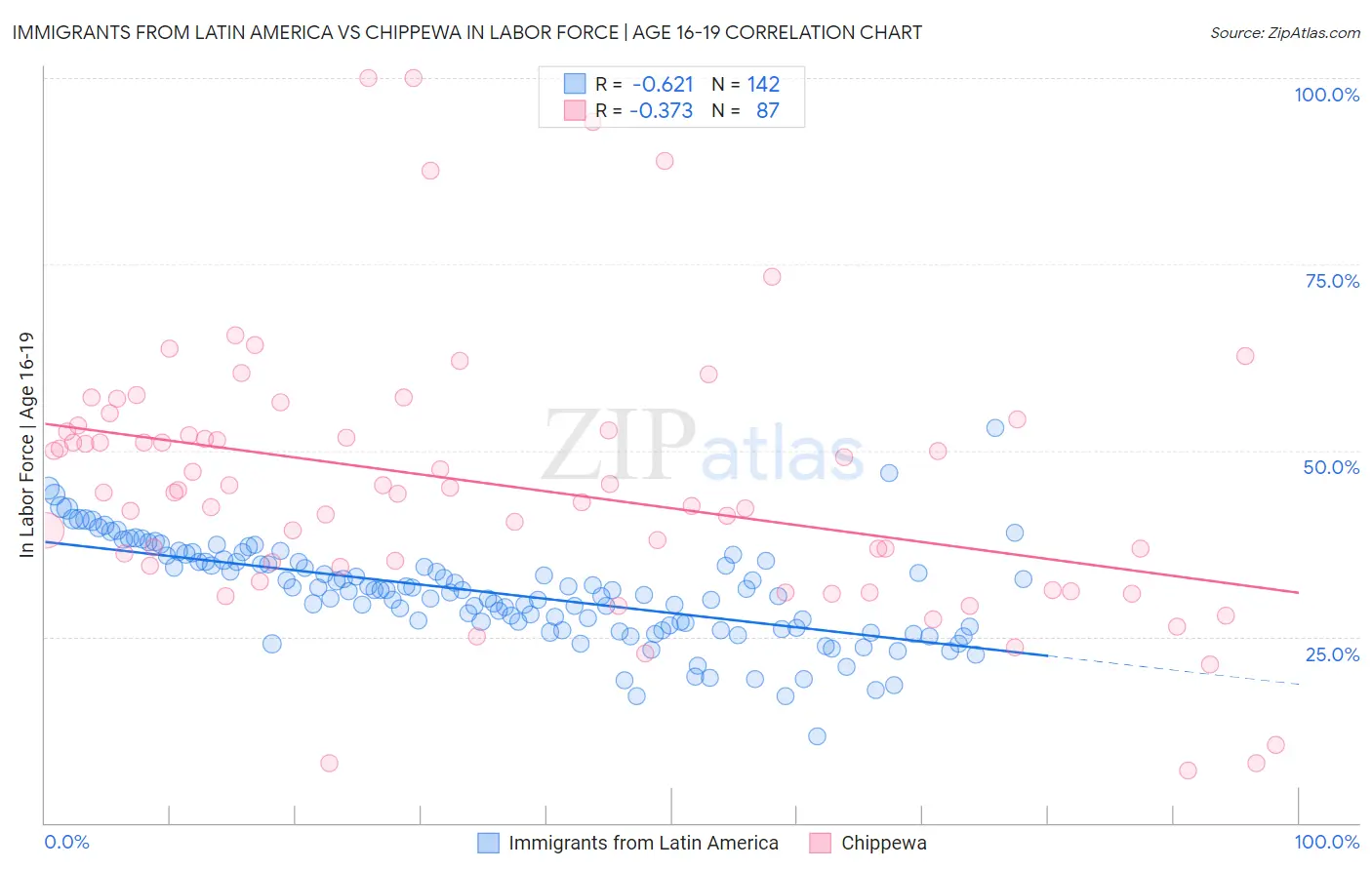 Immigrants from Latin America vs Chippewa In Labor Force | Age 16-19